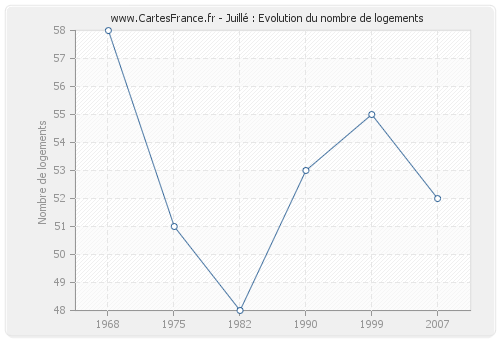 Juillé : Evolution du nombre de logements