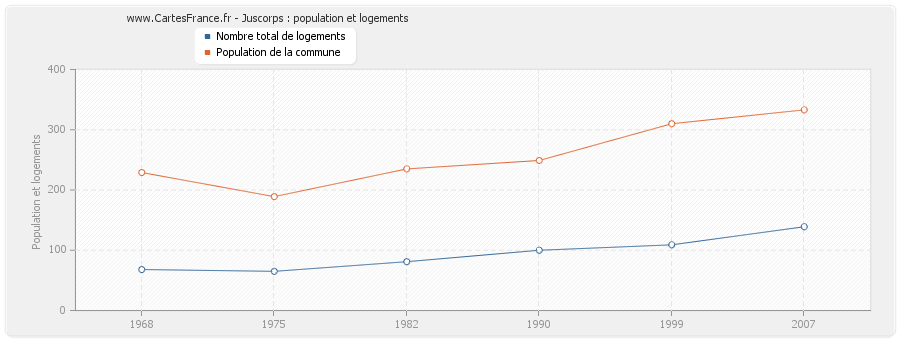 Juscorps : population et logements