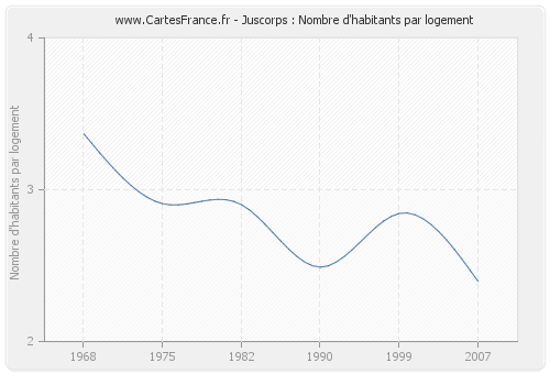 Juscorps : Nombre d'habitants par logement