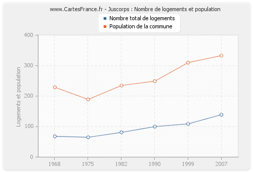 Juscorps : Nombre de logements et population