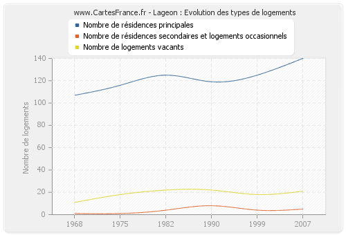 Lageon : Evolution des types de logements