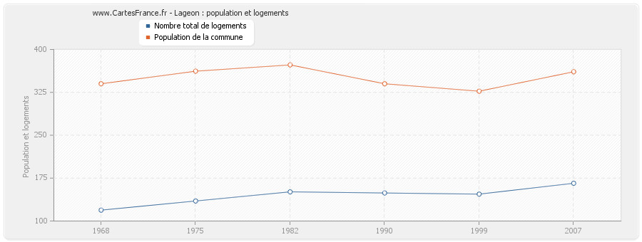 Lageon : population et logements