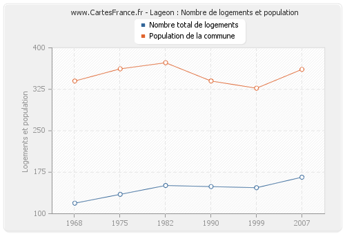 Lageon : Nombre de logements et population