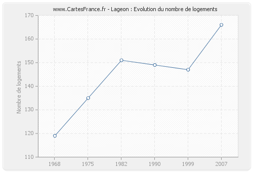 Lageon : Evolution du nombre de logements