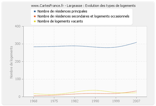 Largeasse : Evolution des types de logements