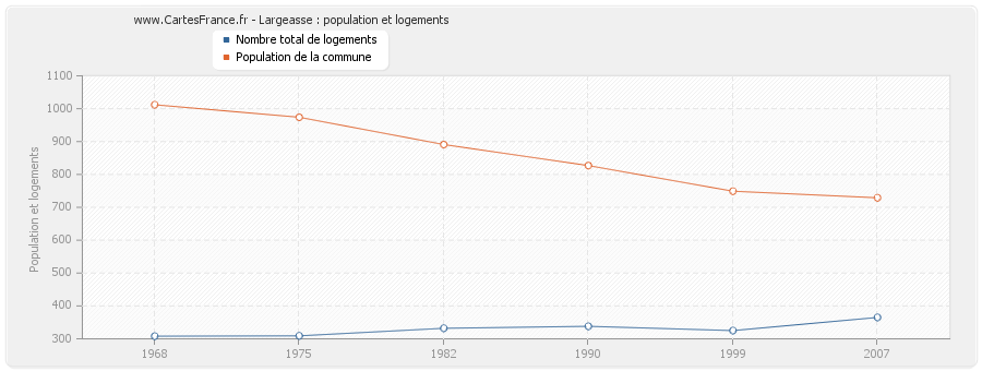 Largeasse : population et logements