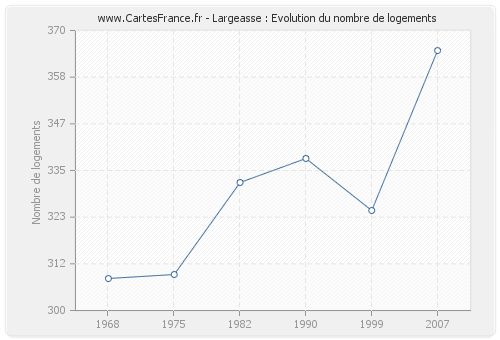 Largeasse : Evolution du nombre de logements