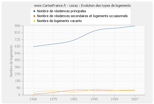 Lezay : Evolution des types de logements