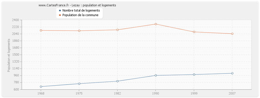 Lezay : population et logements