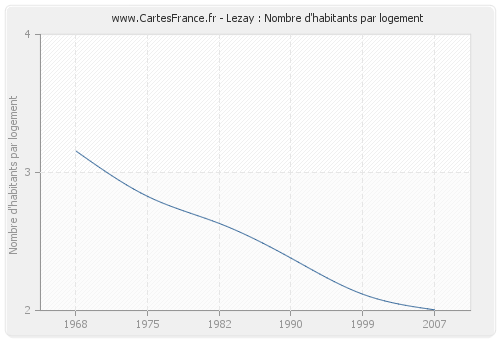 Lezay : Nombre d'habitants par logement