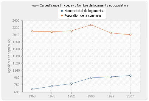 Lezay : Nombre de logements et population