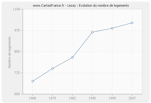 Lezay : Evolution du nombre de logements