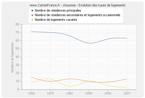 Lhoumois : Evolution des types de logements