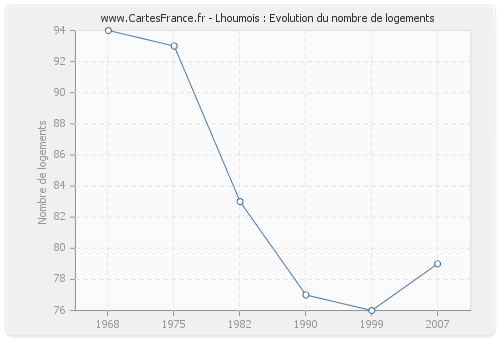 Lhoumois : Evolution du nombre de logements