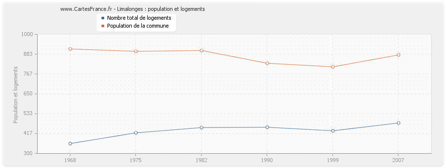 Limalonges : population et logements