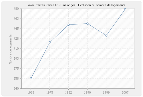 Limalonges : Evolution du nombre de logements