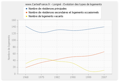 Lorigné : Evolution des types de logements