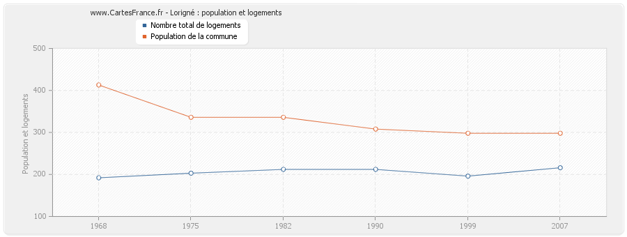 Lorigné : population et logements