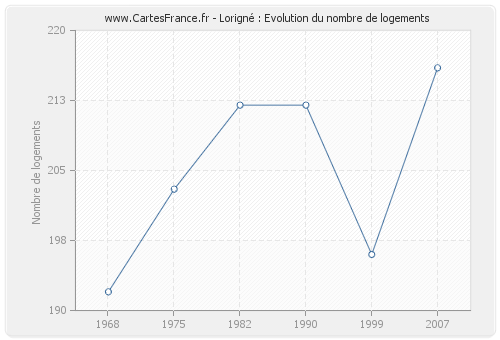 Lorigné : Evolution du nombre de logements