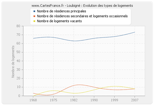 Loubigné : Evolution des types de logements