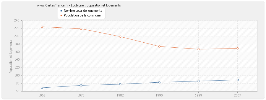 Loubigné : population et logements