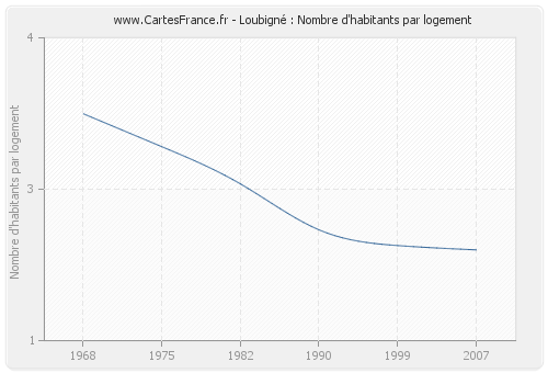 Loubigné : Nombre d'habitants par logement