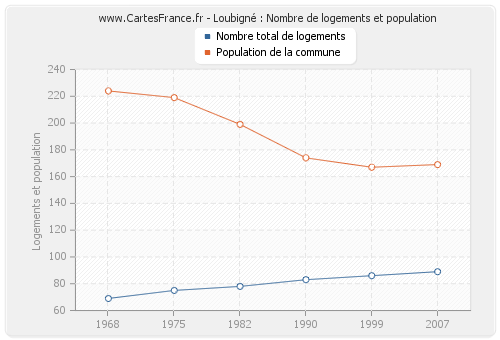 Loubigné : Nombre de logements et population