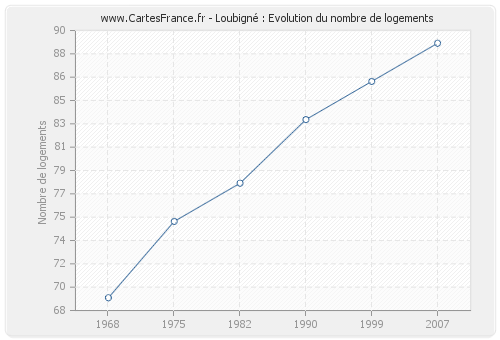 Loubigné : Evolution du nombre de logements