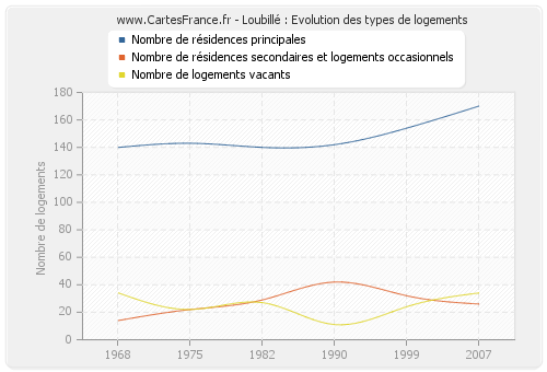 Loubillé : Evolution des types de logements