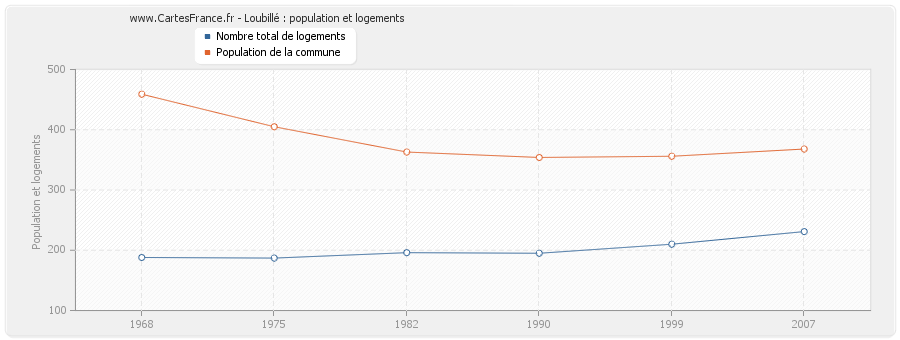 Loubillé : population et logements