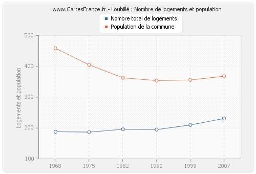 Loubillé : Nombre de logements et population
