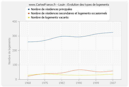 Louin : Evolution des types de logements