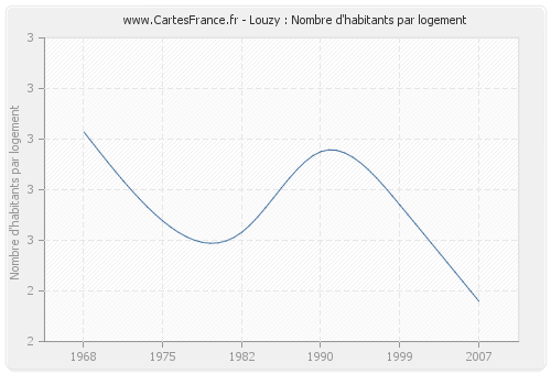 Louzy : Nombre d'habitants par logement