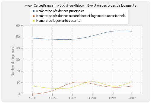 Luché-sur-Brioux : Evolution des types de logements