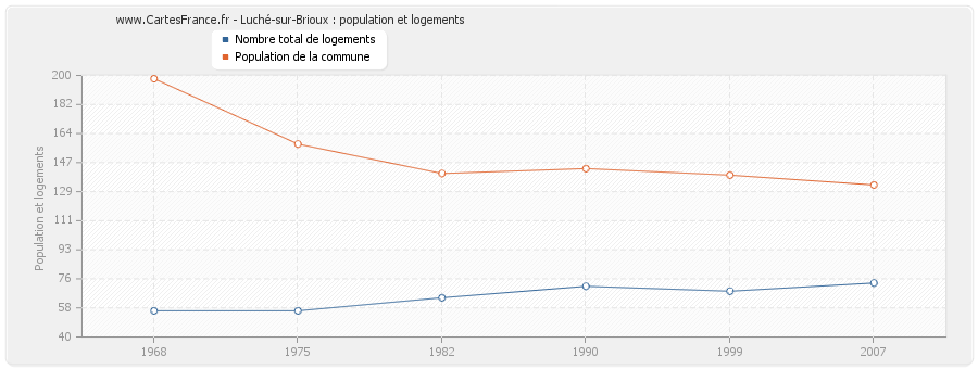 Luché-sur-Brioux : population et logements