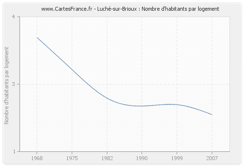 Luché-sur-Brioux : Nombre d'habitants par logement