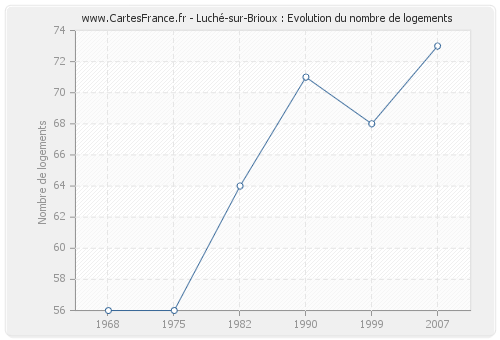 Luché-sur-Brioux : Evolution du nombre de logements