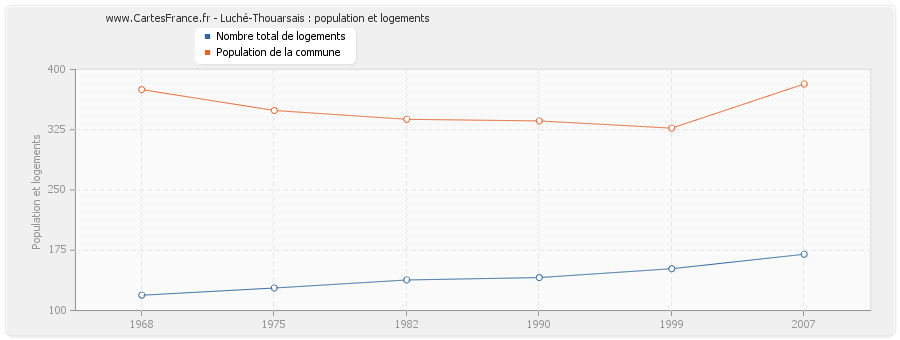 Luché-Thouarsais : population et logements