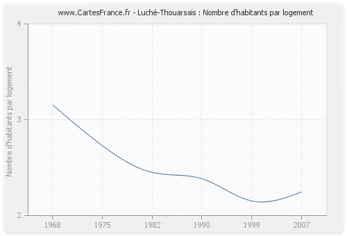 Luché-Thouarsais : Nombre d'habitants par logement