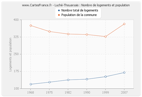 Luché-Thouarsais : Nombre de logements et population