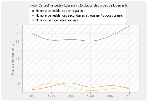 Lusseray : Evolution des types de logements