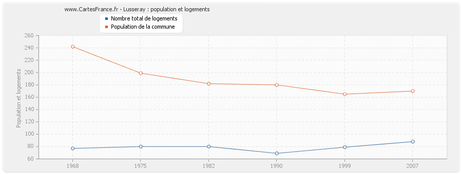 Lusseray : population et logements