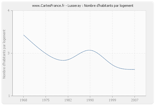 Lusseray : Nombre d'habitants par logement