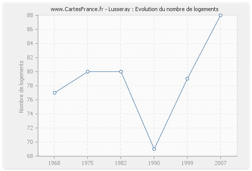 Lusseray : Evolution du nombre de logements