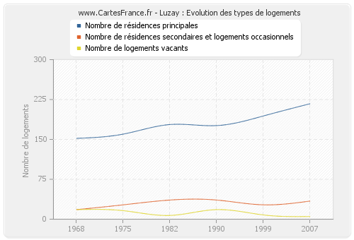 Luzay : Evolution des types de logements