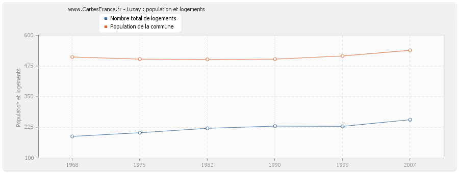 Luzay : population et logements