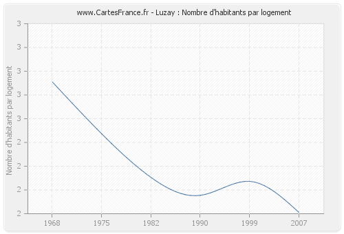 Luzay : Nombre d'habitants par logement