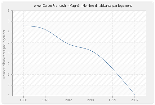 Magné : Nombre d'habitants par logement