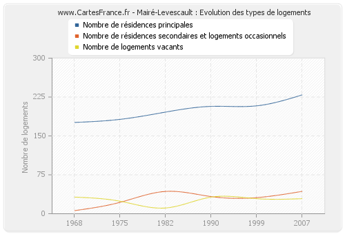 Mairé-Levescault : Evolution des types de logements