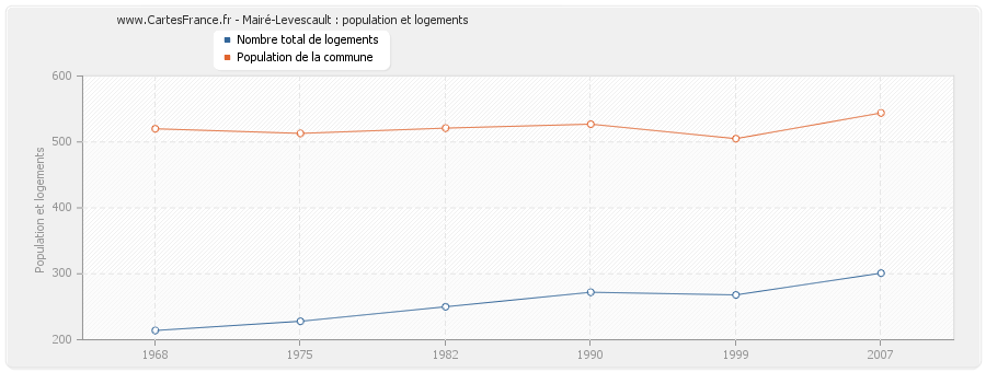 Mairé-Levescault : population et logements